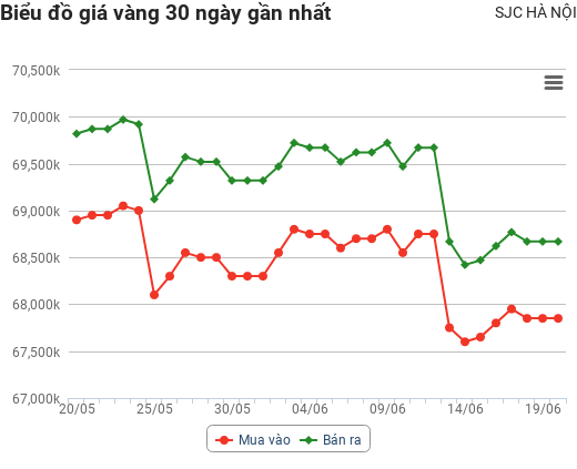 Giá vàng hôm nay 20/6: Sắp giảm sâu về đáy 5 tuần?